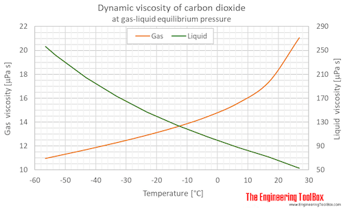Carbon Dioxide Dynamic and Kinematic Viscosity vs. Temperature and